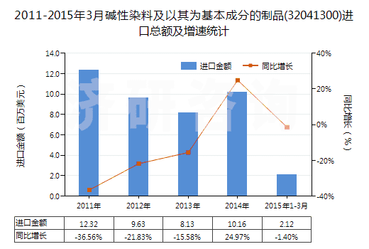 2011-2015年3月堿性染料及以其為基本成分的制品(32041300)進(jìn)口總額及增速統(tǒng)計